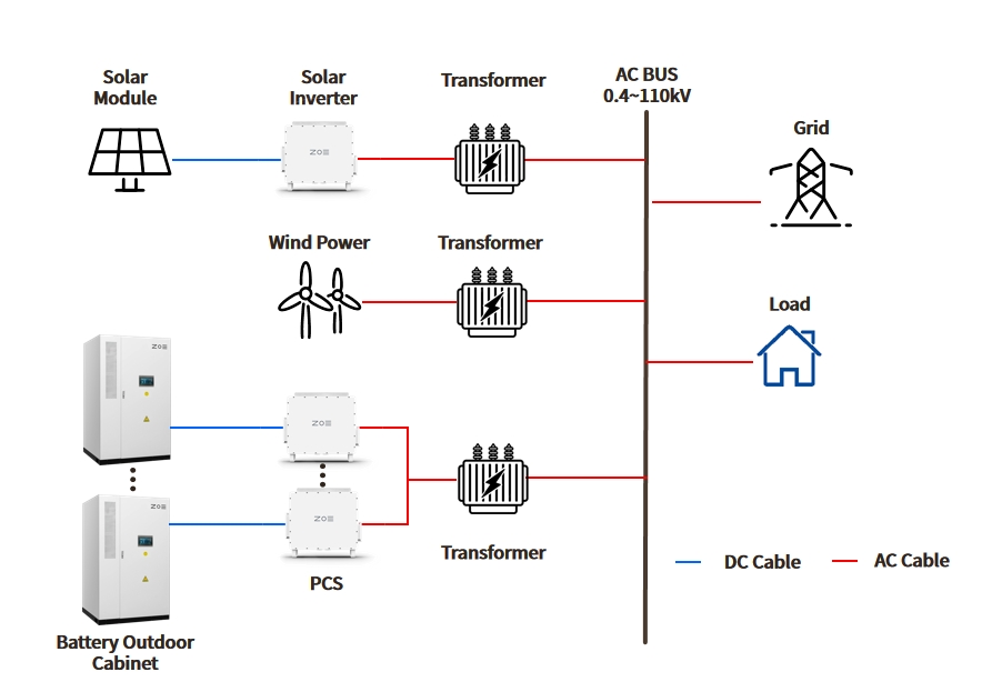 BESS + Renewable Energy