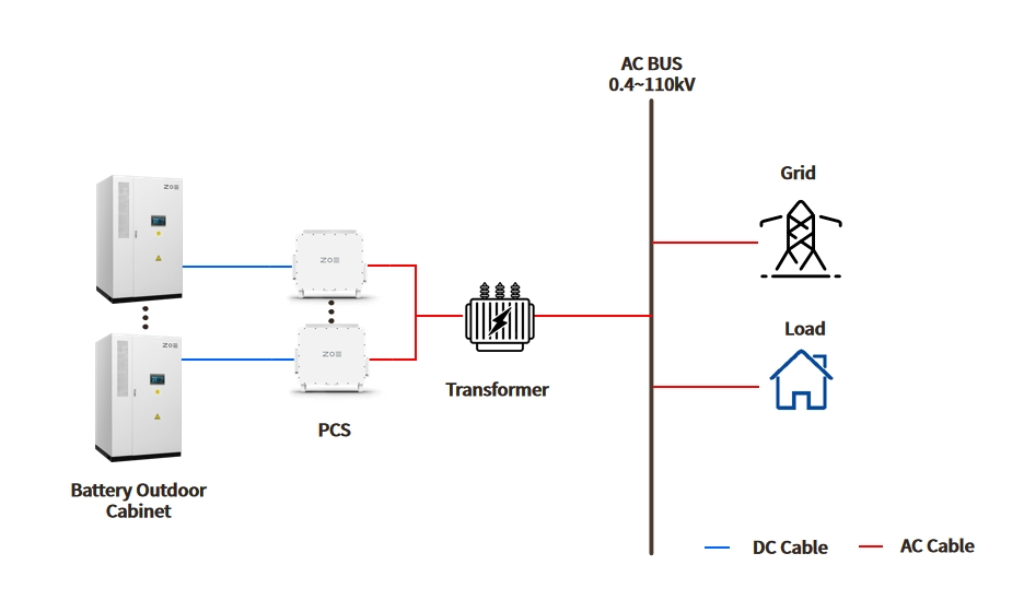 BESS, On/Off Grid (C&I, Utility)