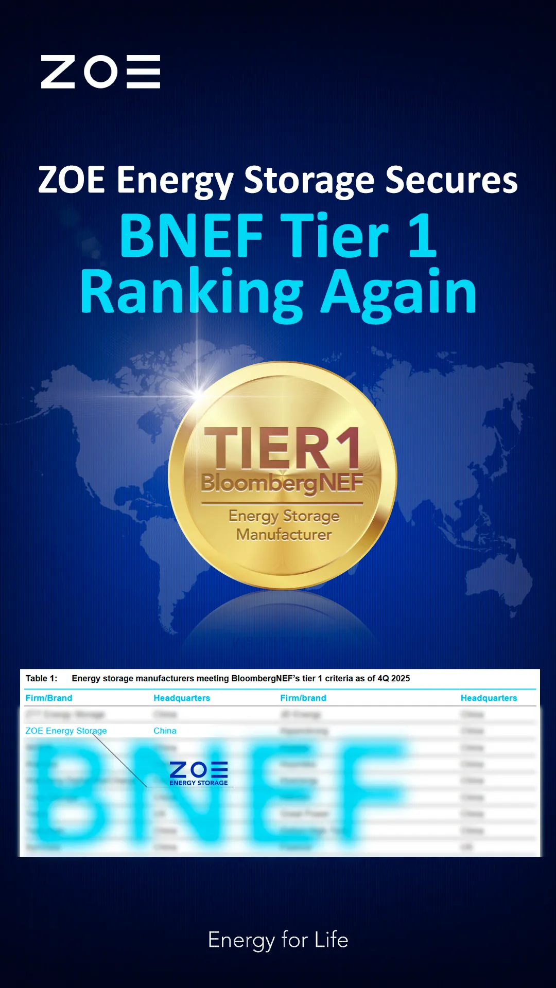 卓阳储能蝉联BNEF全球储能Tier 1榜单！全球化部署能力领跑海外市场