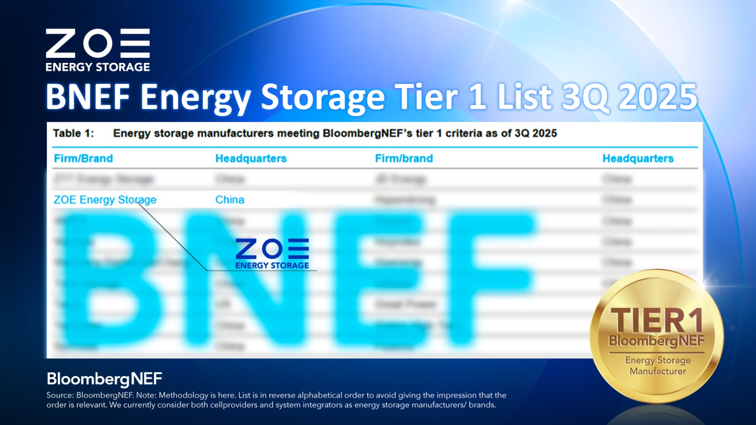 ZOE Energy Storage secures BNEF Tier 1 ranking again