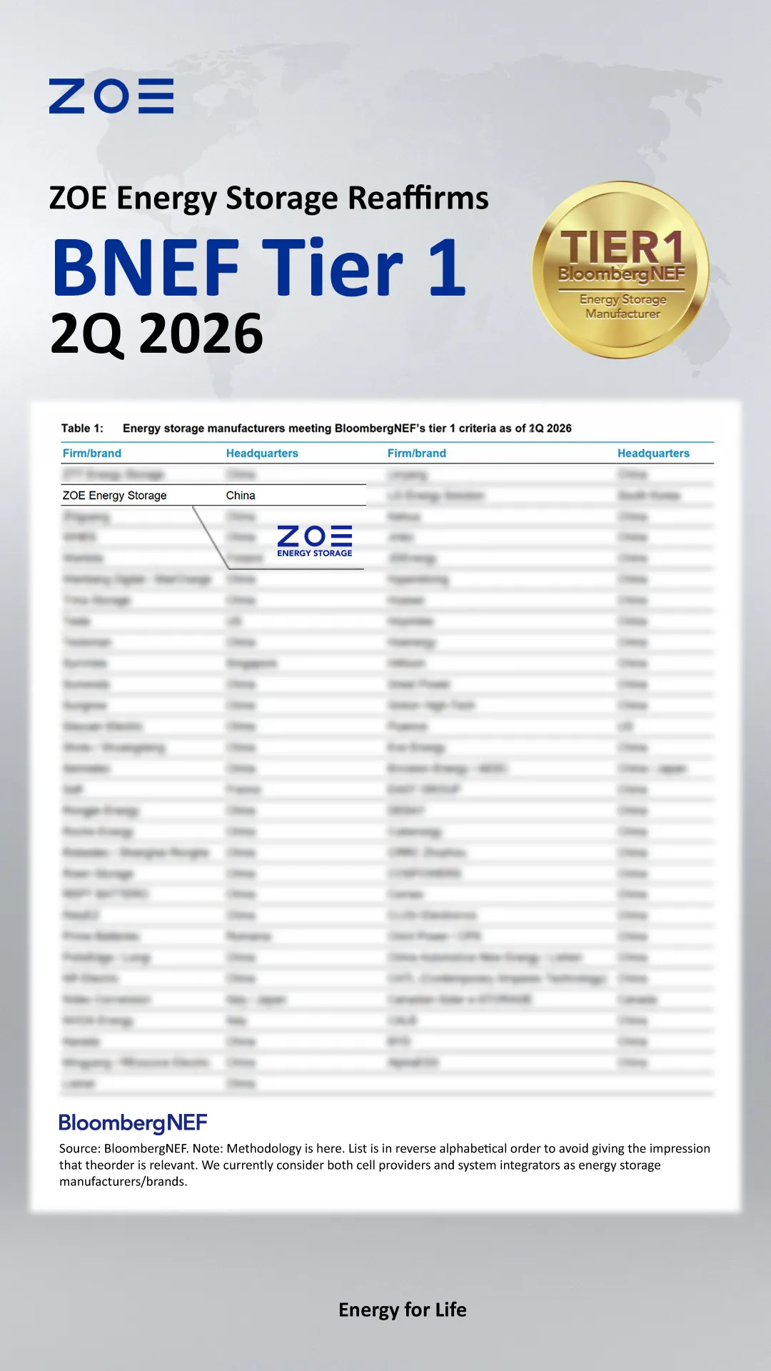 Consecutive Recognition, Proven Strength | ZOE Energy Storage Solidifies Its Position in BNEF Tier 1 Global Energy Storage Top Tier